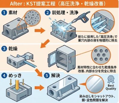 鉄鋳物材への錆・変色問題 | 長尺・大型無電解ニッケルメッキ.com