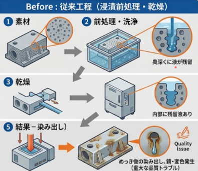 鉄鋳物材への錆・変色問題 | 長尺・大型無電解ニッケルメッキ.com